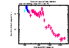 XRT Light curve of GRB 180930A