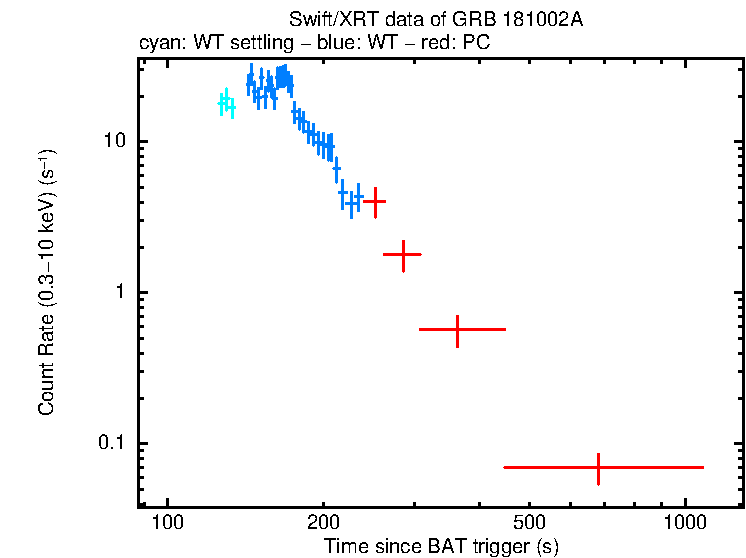 Light curve of GRB 181002A
