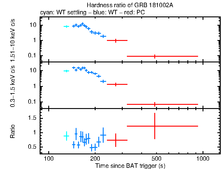 Hardness ratio of GRB 181002A