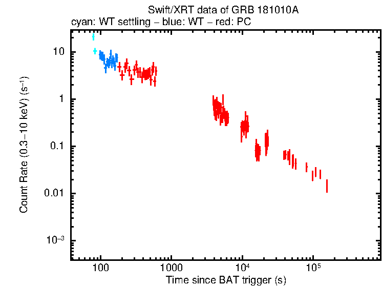 Light curve of GRB 181010A