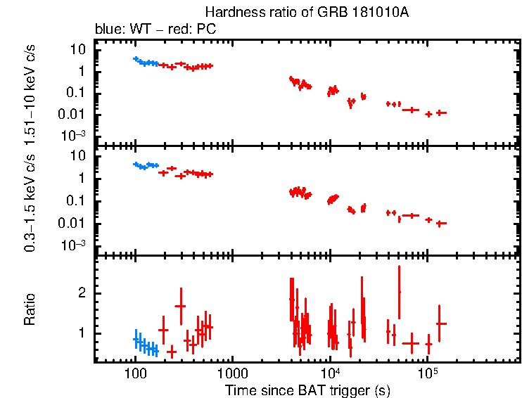 Hardness ratio of GRB 181010A