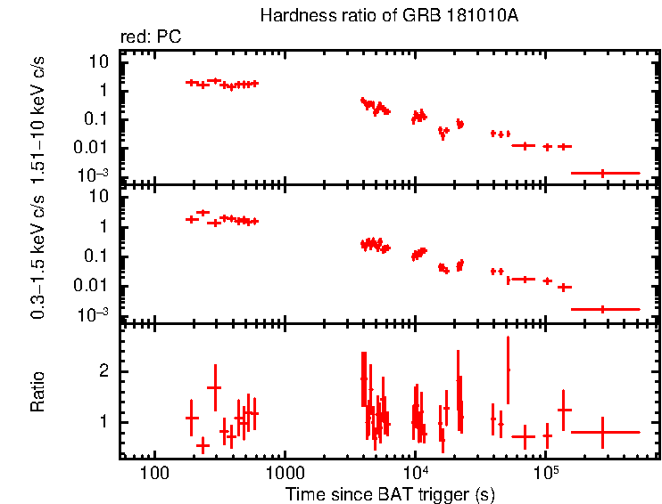 Hardness ratio of GRB 181010A