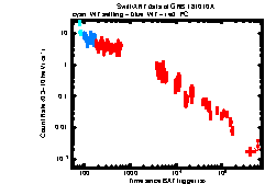 XRT Light curve of GRB 181010A