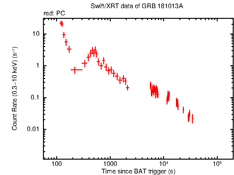 Light curve of GRB 181013A