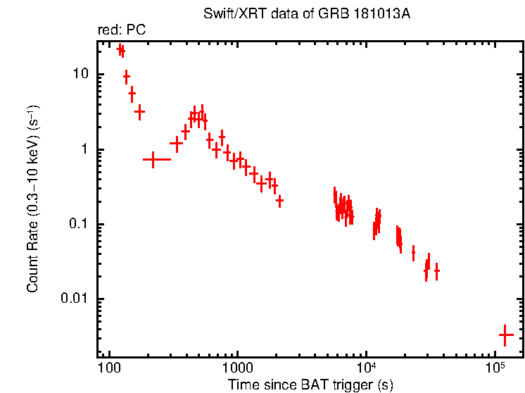 Light curve of GRB 181013A
