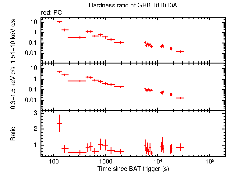 Hardness ratio of GRB 181013A