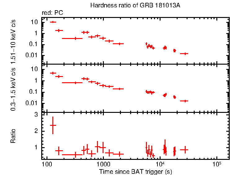 Hardness ratio of GRB 181013A