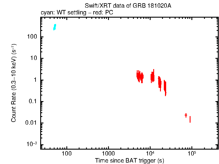 Light curve of GRB 181020A
