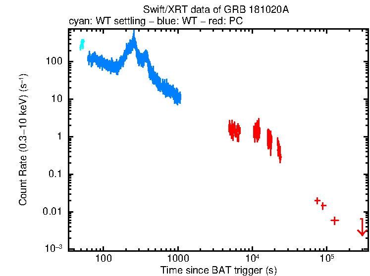Light curve of GRB 181020A