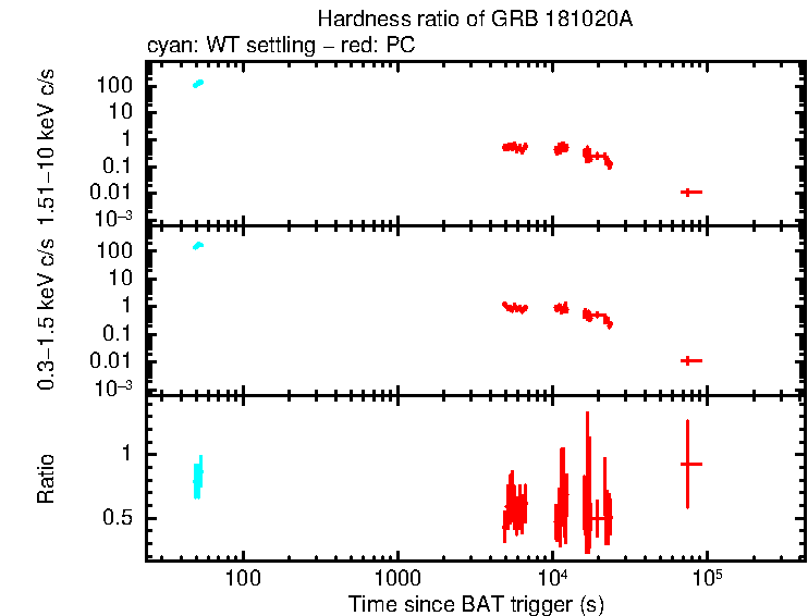 Hardness ratio of GRB 181020A