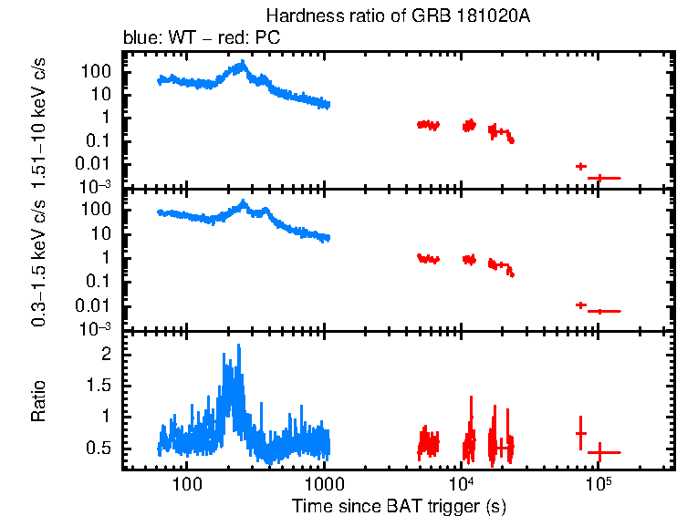 Hardness ratio of GRB 181020A