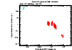 XRT Light curve of GRB 181020A