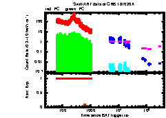 XRT Light curve of GRB 181020A