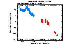 XRT Light curve of GRB 181020A