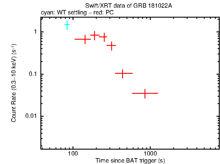 Light curve of GRB 181022A