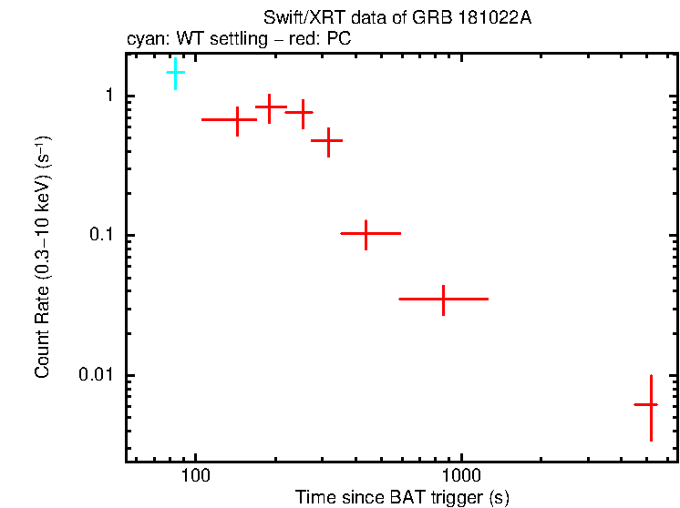 Light curve of GRB 181022A