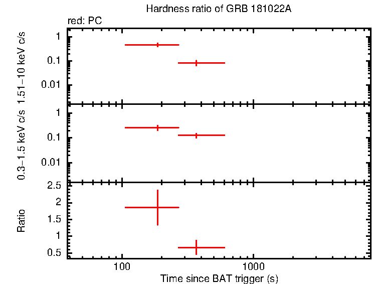Hardness ratio of GRB 181022A