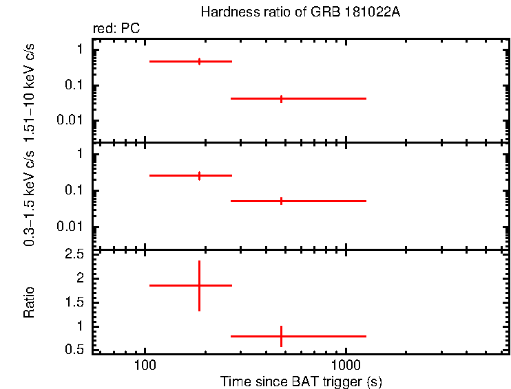 Hardness ratio of GRB 181022A