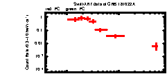 XRT Light curve of GRB 181022A