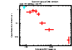 XRT Light curve of GRB 181022A