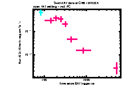 XRT Light curve of GRB 181022A