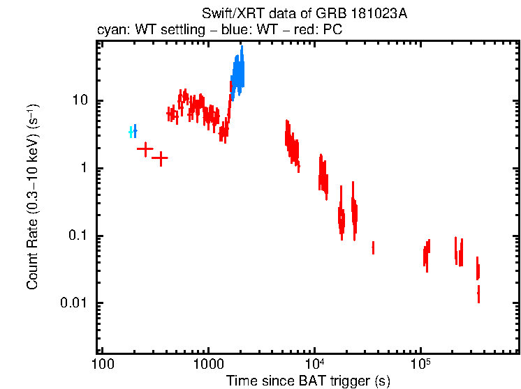 Light curve of GRB 181023A
