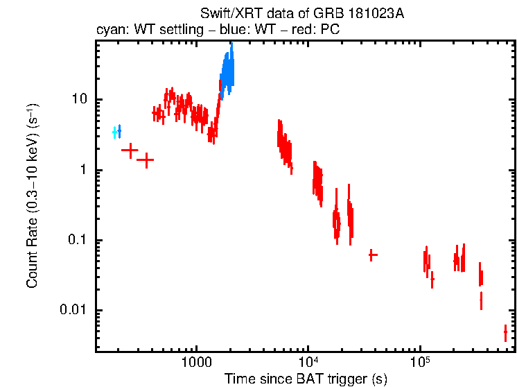 Light curve of GRB 181023A