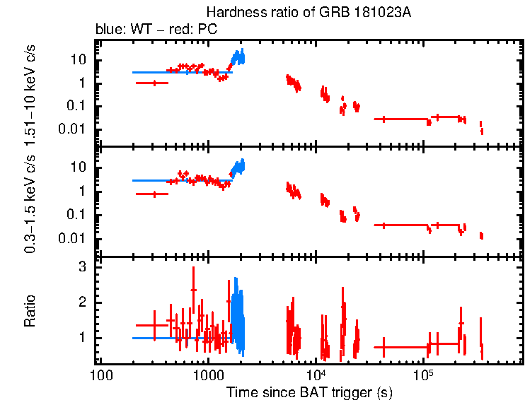 Hardness ratio of GRB 181023A