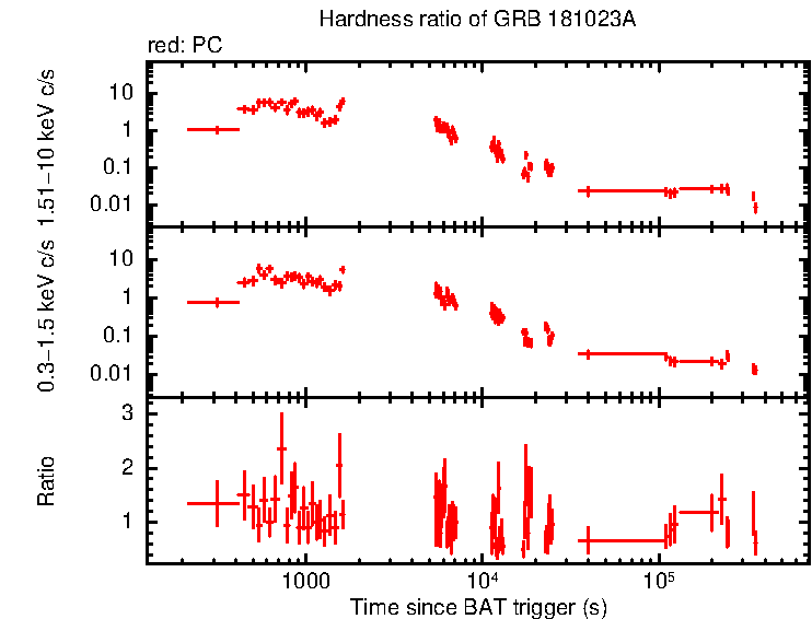 Hardness ratio of GRB 181023A