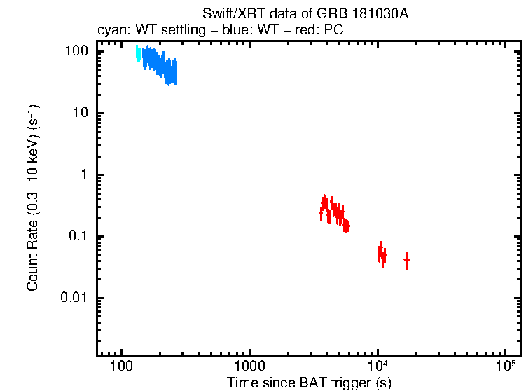 Light curve of GRB 181030A