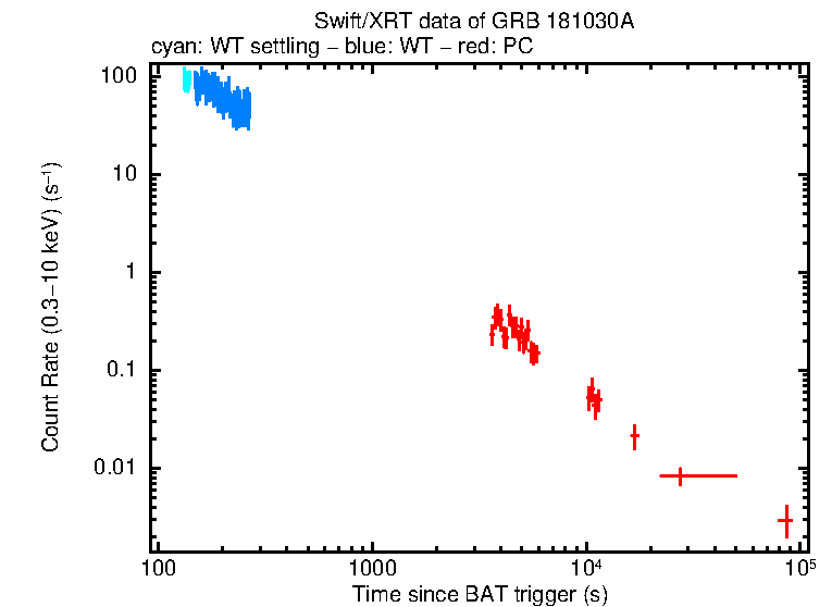 Light curve of GRB 181030A