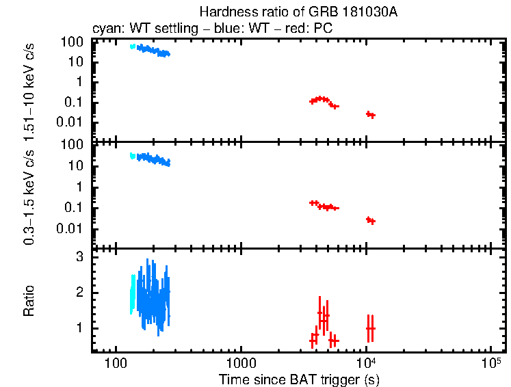Hardness ratio of GRB 181030A