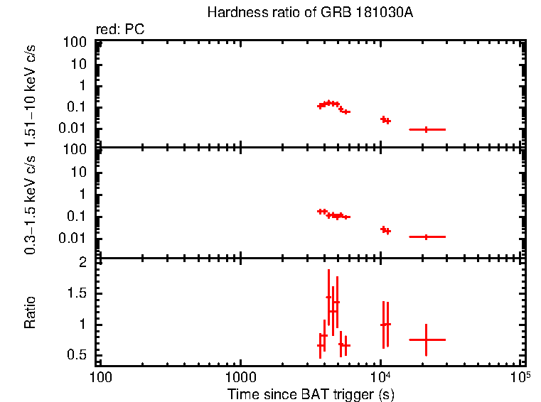 Hardness ratio of GRB 181030A