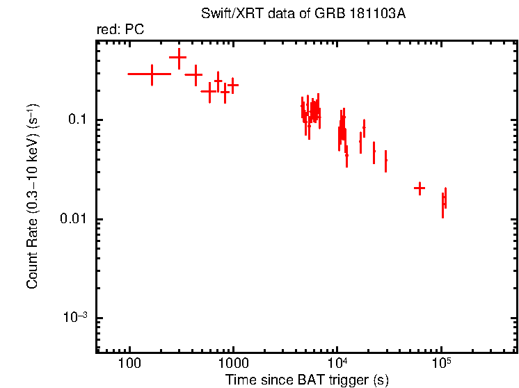 Light curve of GRB 181103A