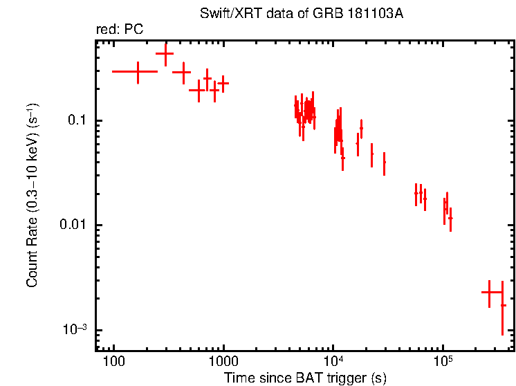 Light curve of GRB 181103A