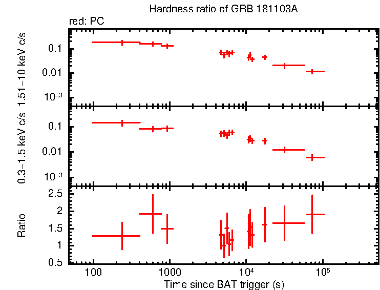 Hardness ratio of GRB 181103A