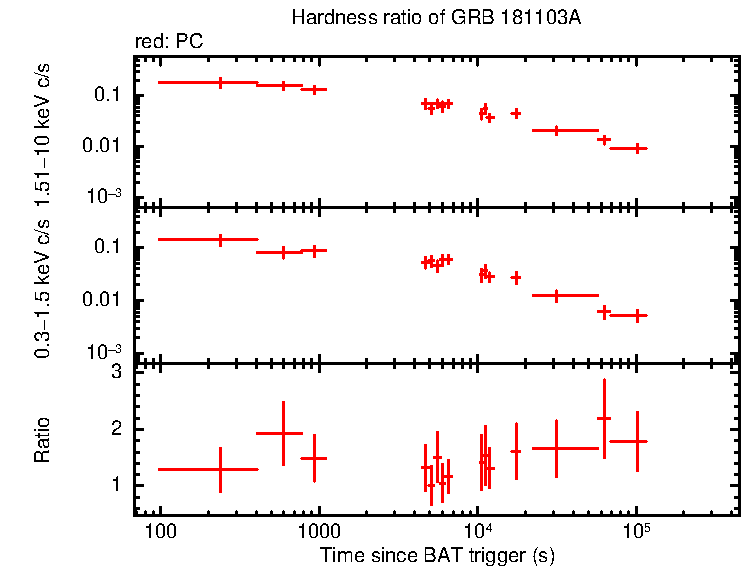 Hardness ratio of GRB 181103A