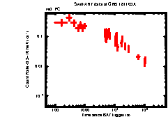 XRT Light curve of GRB 181103A