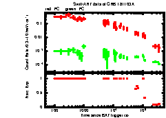 XRT Light curve of GRB 181103A