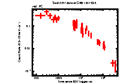 XRT Light curve of GRB 181103A