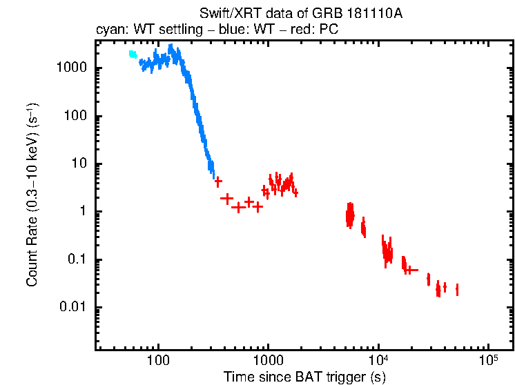 Light curve of GRB 181110A