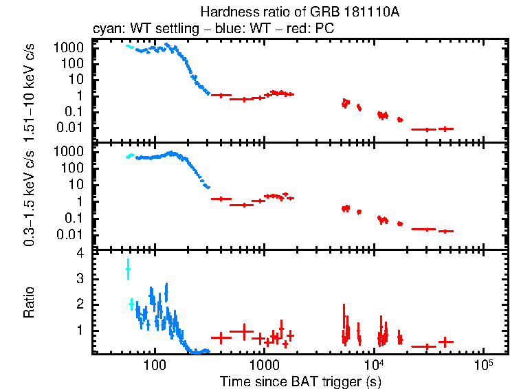 Hardness ratio of GRB 181110A