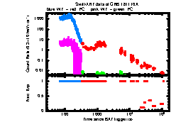 XRT Light curve of GRB 181110A