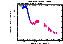 XRT Light curve of GRB 181110A