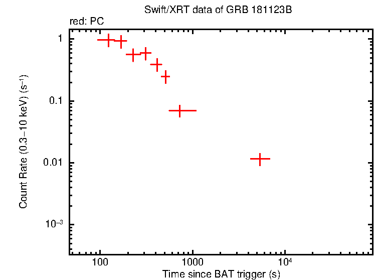 Light curve of GRB 181123B