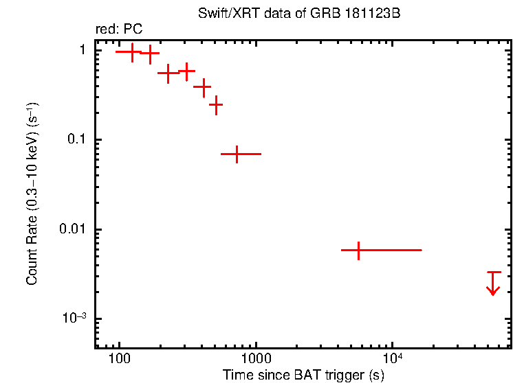 Light curve of GRB 181123B