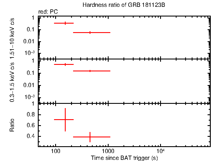 Hardness ratio of GRB 181123B