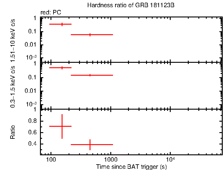 Hardness ratio of GRB 181123B