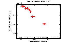 XRT Light curve of GRB 181123B