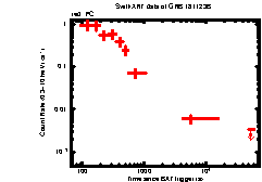 XRT Light curve of GRB 181123B